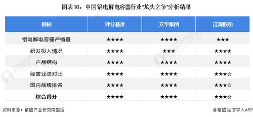 2021年中国铝电解电容器行业龙头竞争格局分析 艾华集团vs江海股份